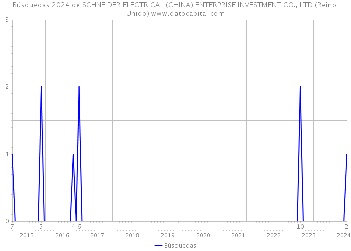 Búsquedas 2024 de SCHNEIDER ELECTRICAL (CHINA) ENTERPRISE INVESTMENT CO., LTD (Reino Unido) 