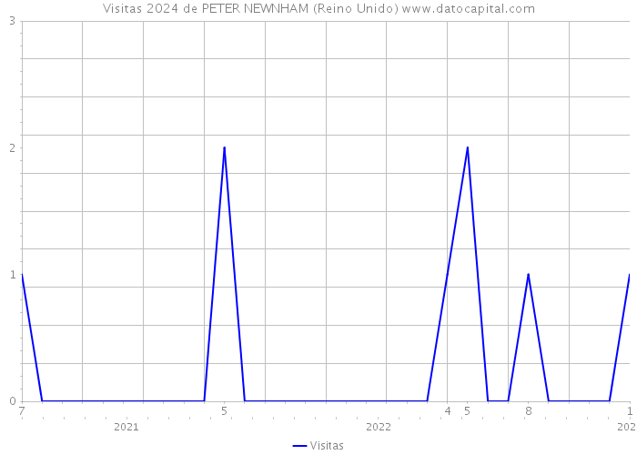 Visitas 2024 de PETER NEWNHAM (Reino Unido) 