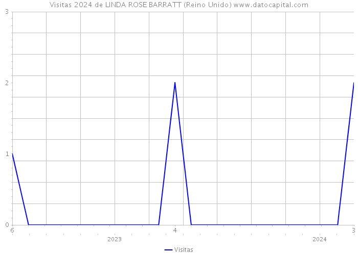 Visitas 2024 de LINDA ROSE BARRATT (Reino Unido) 