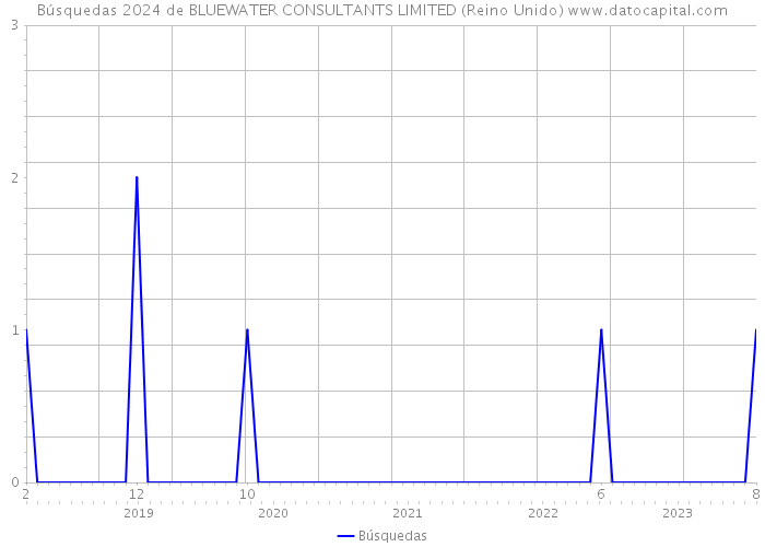 Búsquedas 2024 de BLUEWATER CONSULTANTS LIMITED (Reino Unido) 