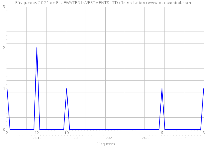 Búsquedas 2024 de BLUEWATER INVESTMENTS LTD (Reino Unido) 