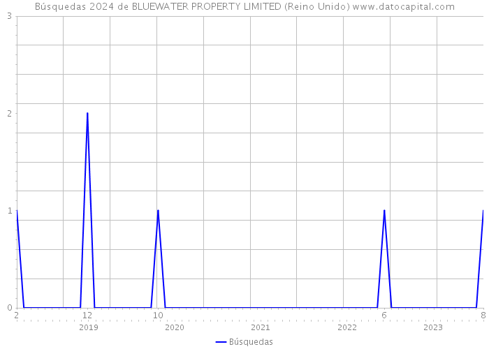 Búsquedas 2024 de BLUEWATER PROPERTY LIMITED (Reino Unido) 