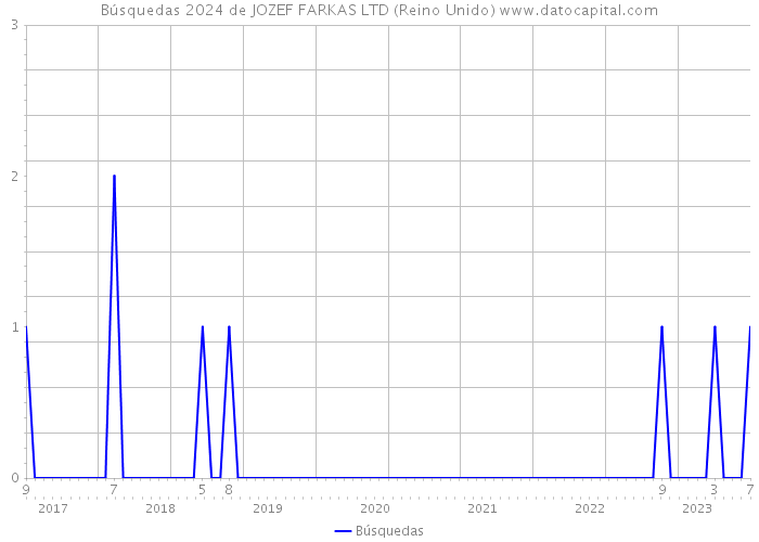 Búsquedas 2024 de JOZEF FARKAS LTD (Reino Unido) 