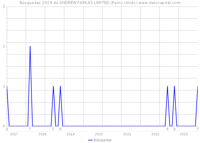 Búsquedas 2024 de ANDREW FARKAS LIMITED (Reino Unido) 