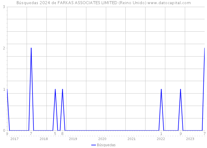 Búsquedas 2024 de FARKAS ASSOCIATES LIMITED (Reino Unido) 