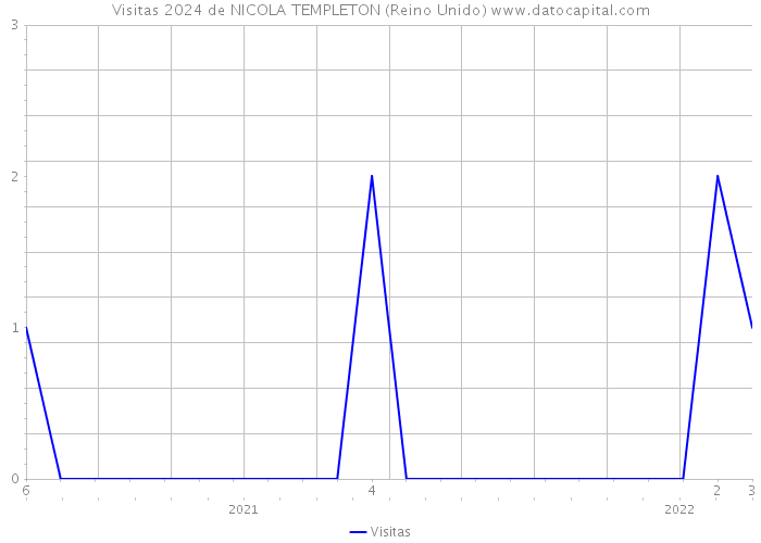 Visitas 2024 de NICOLA TEMPLETON (Reino Unido) 