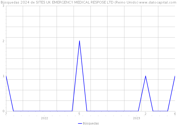 Búsquedas 2024 de SITES UK EMERGENCY MEDICAL RESPOSE LTD (Reino Unido) 