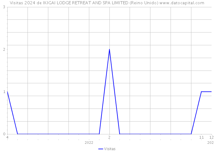 Visitas 2024 de IKIGAI LODGE RETREAT AND SPA LIMITED (Reino Unido) 