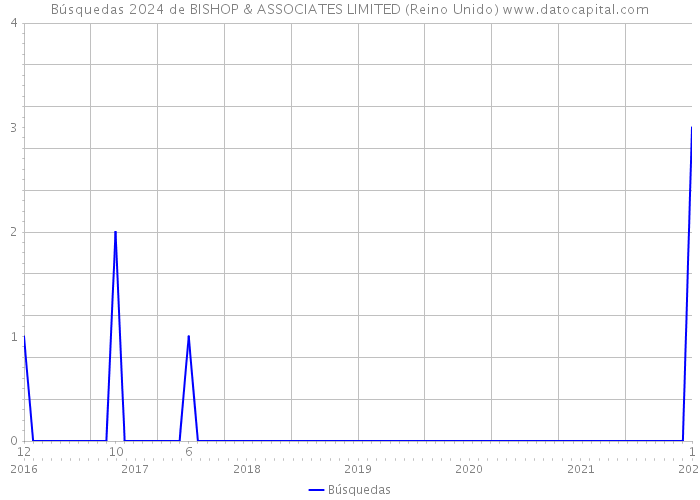 Búsquedas 2024 de BISHOP & ASSOCIATES LIMITED (Reino Unido) 