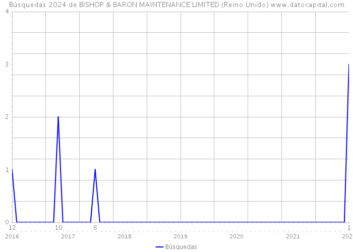 Búsquedas 2024 de BISHOP & BARON MAINTENANCE LIMITED (Reino Unido) 