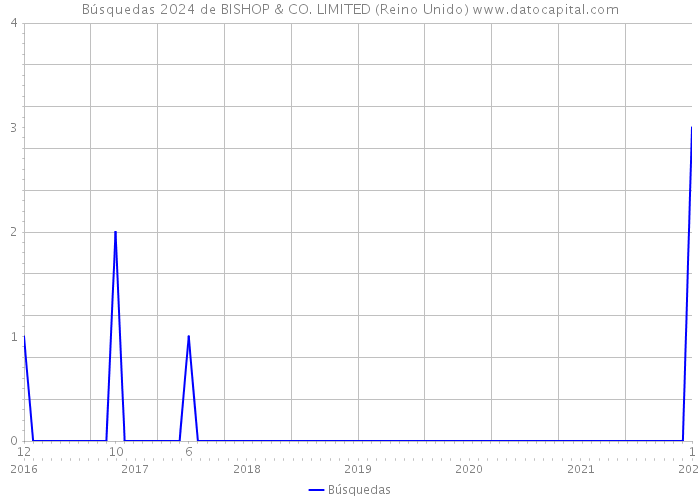 Búsquedas 2024 de BISHOP & CO. LIMITED (Reino Unido) 