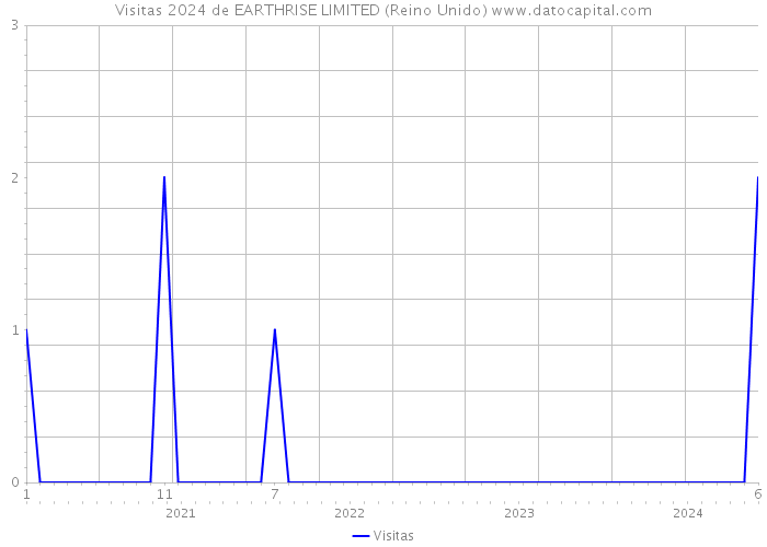 Visitas 2024 de EARTHRISE LIMITED (Reino Unido) 