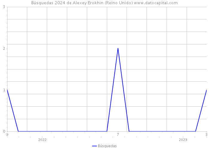 Búsquedas 2024 de Alexey Erokhin (Reino Unido) 