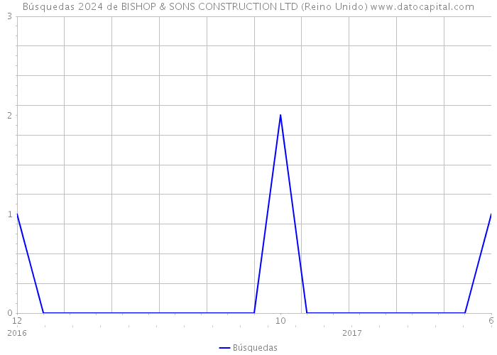 Búsquedas 2024 de BISHOP & SONS CONSTRUCTION LTD (Reino Unido) 
