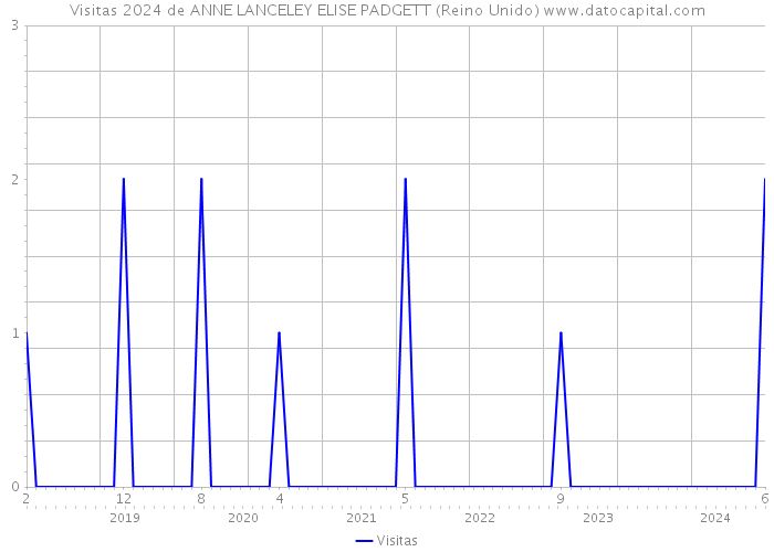 Visitas 2024 de ANNE LANCELEY ELISE PADGETT (Reino Unido) 