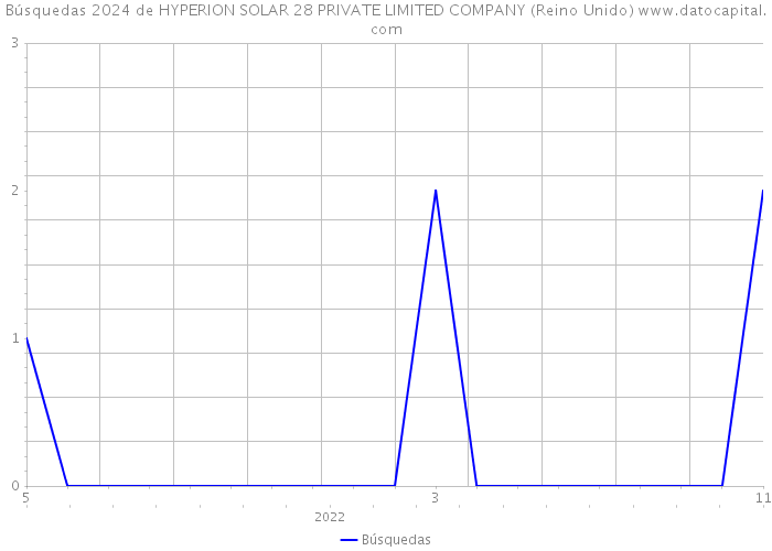 Búsquedas 2024 de HYPERION SOLAR 28 PRIVATE LIMITED COMPANY (Reino Unido) 