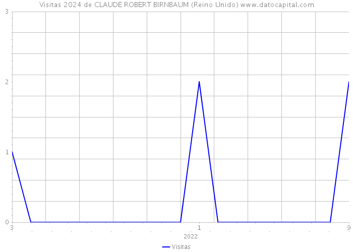 Visitas 2024 de CLAUDE ROBERT BIRNBAUM (Reino Unido) 