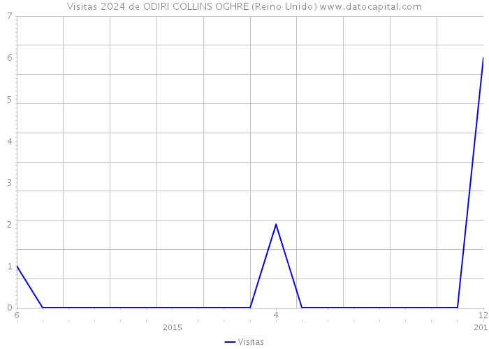 Visitas 2024 de ODIRI COLLINS OGHRE (Reino Unido) 