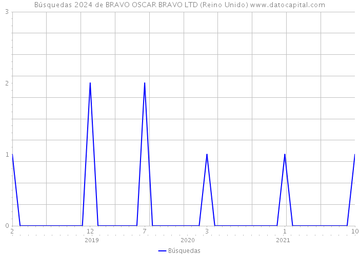 Búsquedas 2024 de BRAVO OSCAR BRAVO LTD (Reino Unido) 