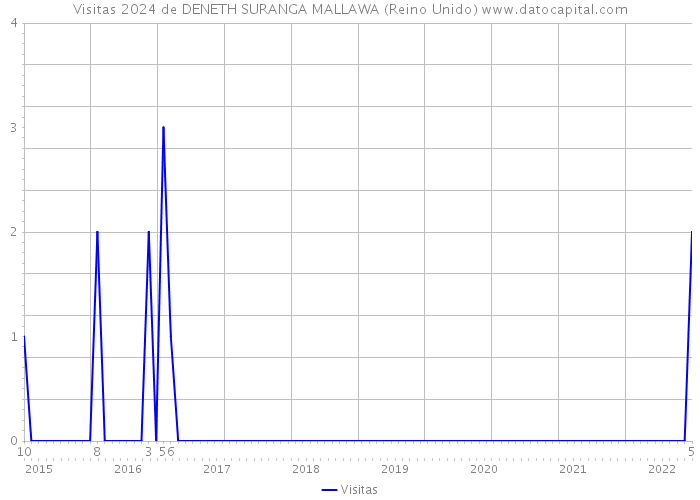 Visitas 2024 de DENETH SURANGA MALLAWA (Reino Unido) 