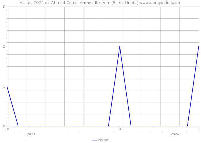 Visitas 2024 de Ahmed Gamal Ahmed Ibrahim (Reino Unido) 