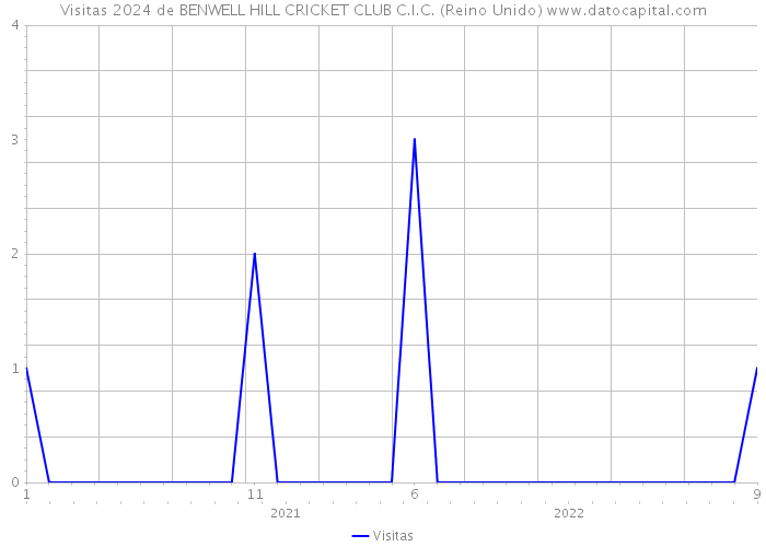 Visitas 2024 de BENWELL HILL CRICKET CLUB C.I.C. (Reino Unido) 