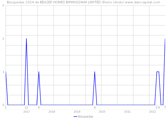 Búsquedas 2024 de BEAZER HOMES BIRMINGHAM LIMITED (Reino Unido) 