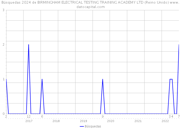 Búsquedas 2024 de BIRMINGHAM ELECTRICAL TESTING TRAINING ACADEMY LTD (Reino Unido) 