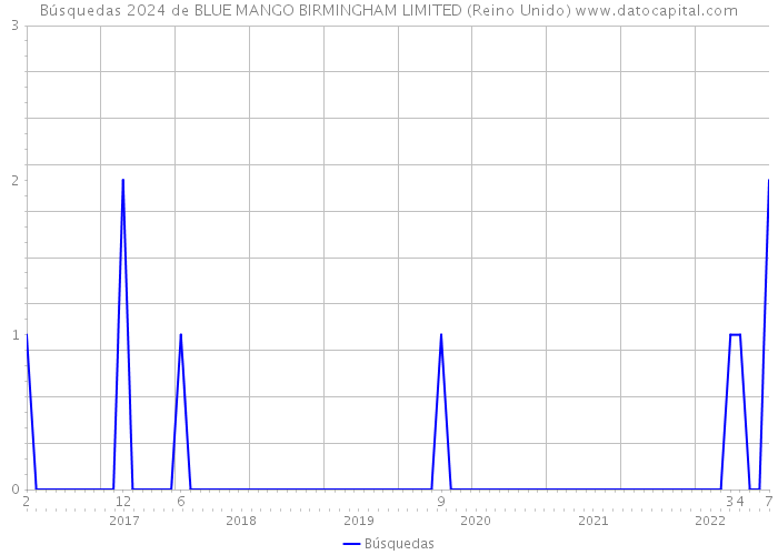 Búsquedas 2024 de BLUE MANGO BIRMINGHAM LIMITED (Reino Unido) 