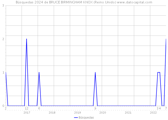 Búsquedas 2024 de BRUCE BIRMINGHAM KNOX (Reino Unido) 