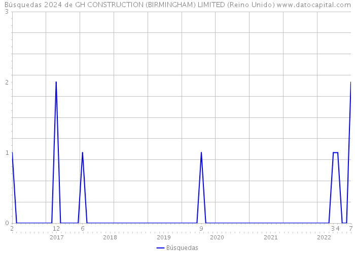 Búsquedas 2024 de GH CONSTRUCTION (BIRMINGHAM) LIMITED (Reino Unido) 