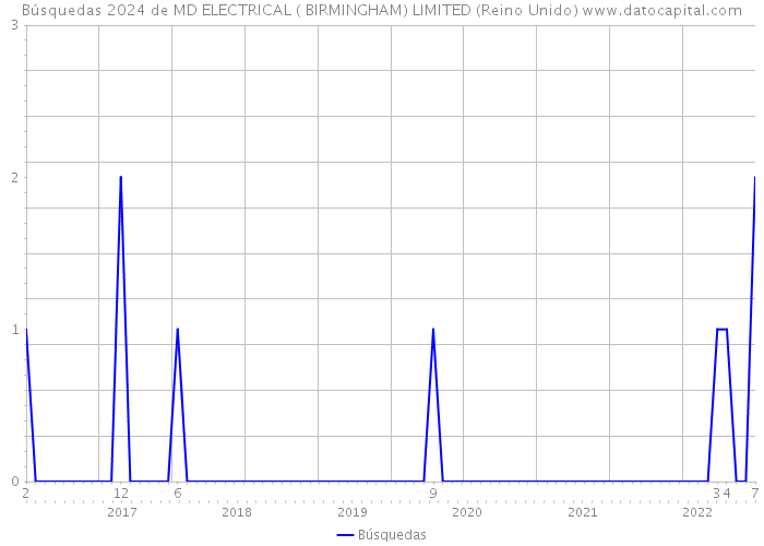 Búsquedas 2024 de MD ELECTRICAL ( BIRMINGHAM) LIMITED (Reino Unido) 