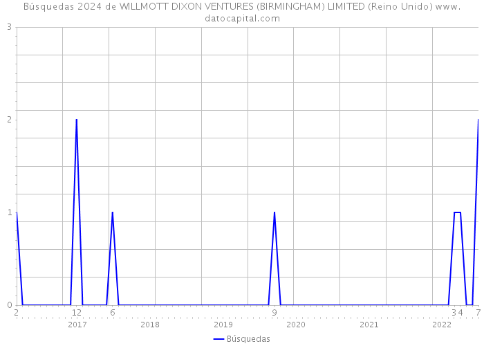 Búsquedas 2024 de WILLMOTT DIXON VENTURES (BIRMINGHAM) LIMITED (Reino Unido) 