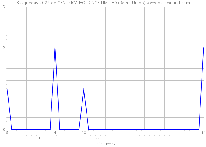 Búsquedas 2024 de CENTRICA HOLDINGS LIMITED (Reino Unido) 