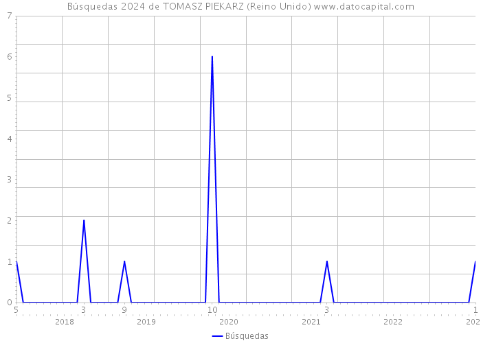 Búsquedas 2024 de TOMASZ PIEKARZ (Reino Unido) 