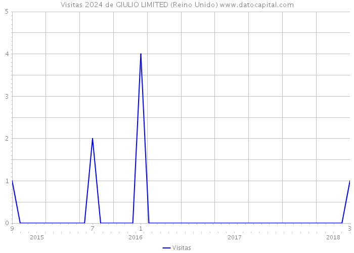 Visitas 2024 de GIULIO LIMITED (Reino Unido) 