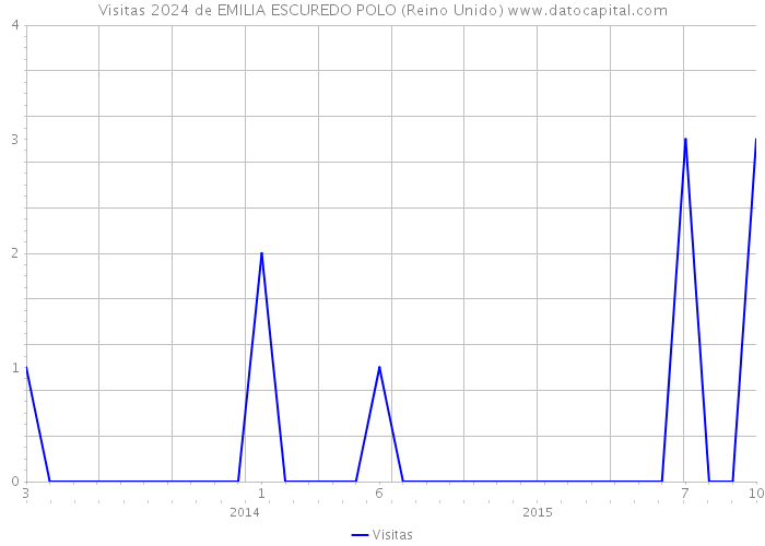 Visitas 2024 de EMILIA ESCUREDO POLO (Reino Unido) 