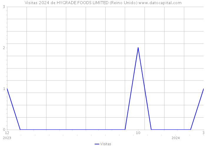 Visitas 2024 de HYGRADE FOODS LIMITED (Reino Unido) 