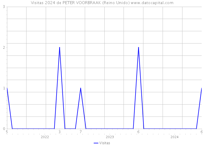 Visitas 2024 de PETER VOORBRAAK (Reino Unido) 