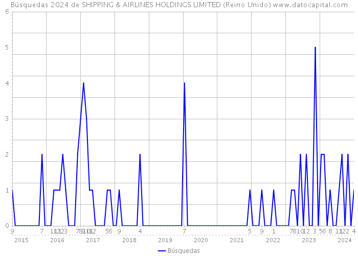 Búsquedas 2024 de SHIPPING & AIRLINES HOLDINGS LIMITED (Reino Unido) 