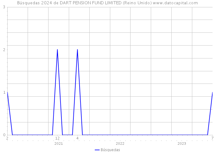 Búsquedas 2024 de DART PENSION FUND LIMITED (Reino Unido) 