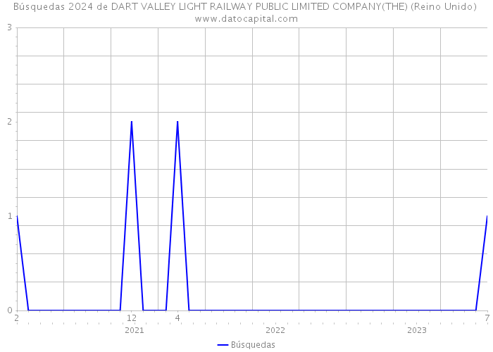 Búsquedas 2024 de DART VALLEY LIGHT RAILWAY PUBLIC LIMITED COMPANY(THE) (Reino Unido) 