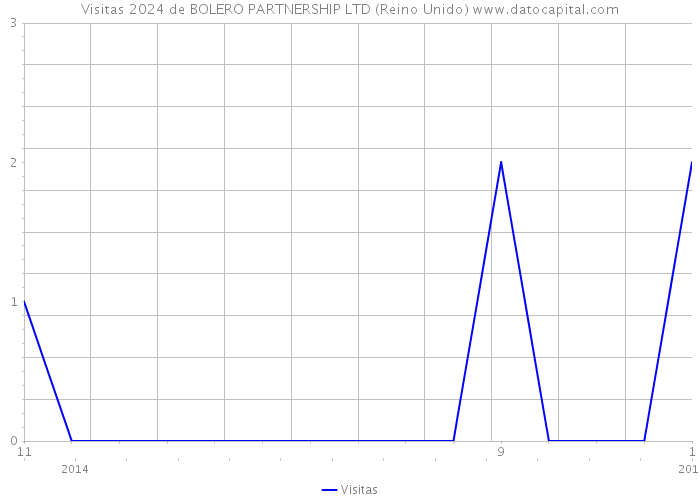 Visitas 2024 de BOLERO PARTNERSHIP LTD (Reino Unido) 