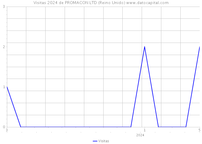 Visitas 2024 de PROMACON LTD (Reino Unido) 