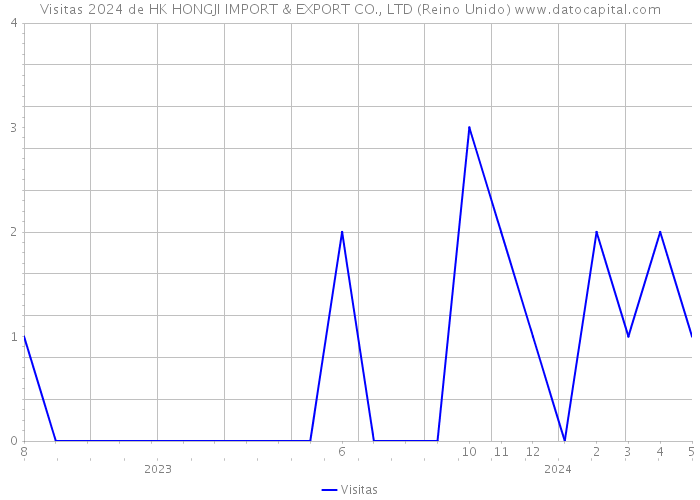 Visitas 2024 de HK HONGJI IMPORT & EXPORT CO., LTD (Reino Unido) 