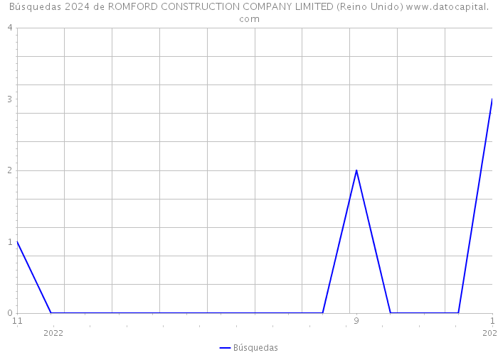 Búsquedas 2024 de ROMFORD CONSTRUCTION COMPANY LIMITED (Reino Unido) 