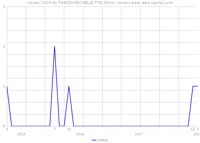 Visitas 2024 de TAMZIN MICHELLE TYE (Reino Unido) 