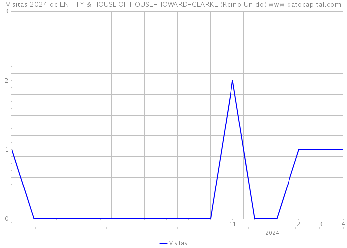Visitas 2024 de ENTITY & HOUSE OF HOUSE-HOWARD-CLARKE (Reino Unido) 