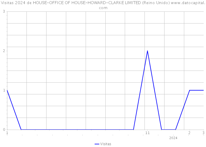 Visitas 2024 de HOUSE-OFFICE OF HOUSE-HOWARD-CLARKE LIMITED (Reino Unido) 