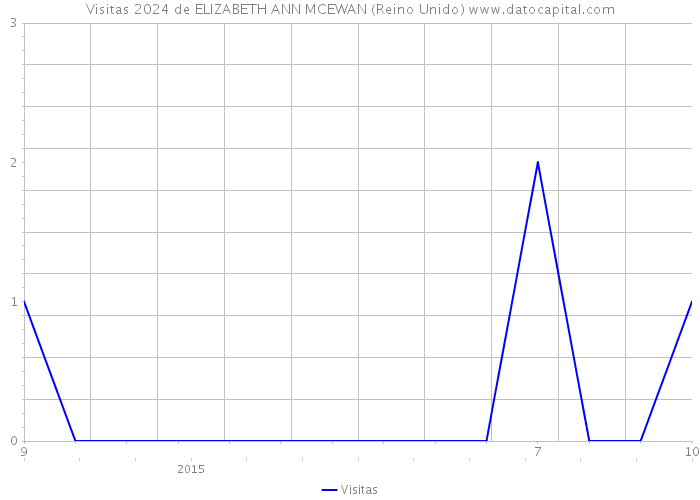 Visitas 2024 de ELIZABETH ANN MCEWAN (Reino Unido) 